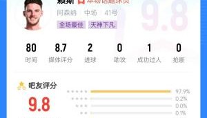 中国体育-97.9%吧友打五星满分！吧友吹赖斯：请神请到小贝 任意球当点球踢